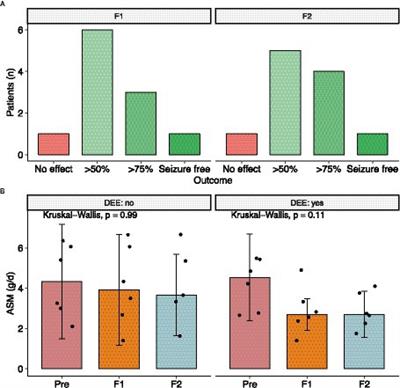 Cenobamate significantly improves seizure control in intellectually disabled patients with drug-resistant epilepsy and allows drug load reduction